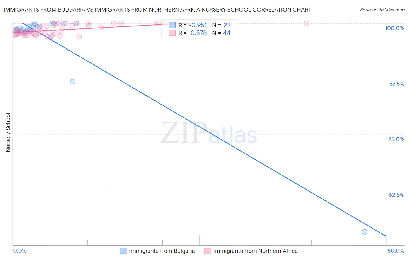 Immigrants from Bulgaria vs Immigrants from Northern Africa Nursery School