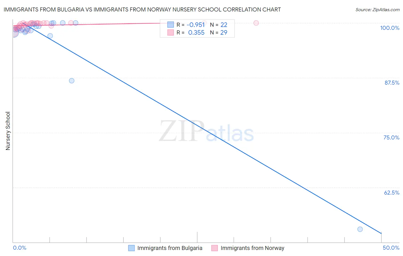 Immigrants from Bulgaria vs Immigrants from Norway Nursery School