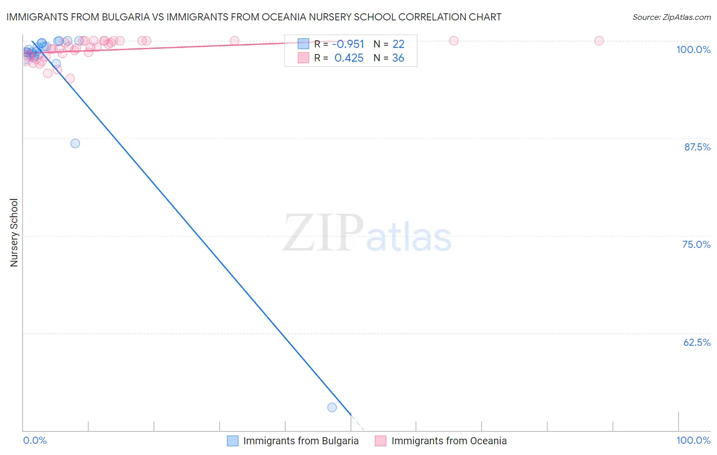 Immigrants from Bulgaria vs Immigrants from Oceania Nursery School