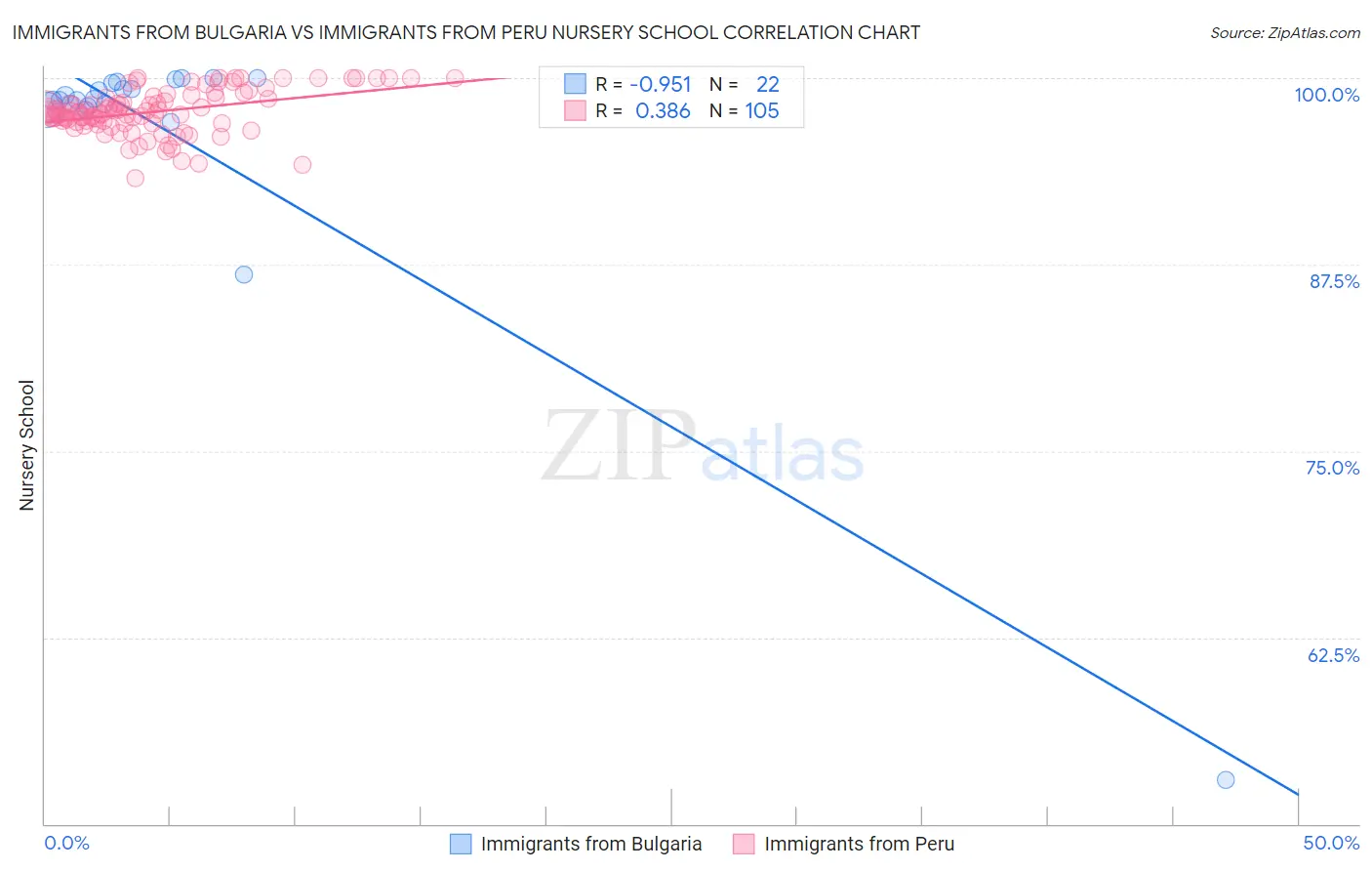 Immigrants from Bulgaria vs Immigrants from Peru Nursery School