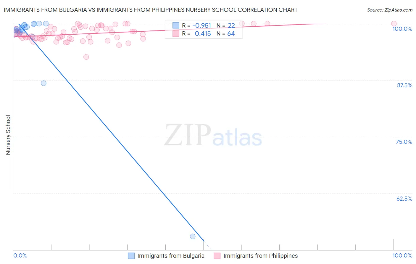 Immigrants from Bulgaria vs Immigrants from Philippines Nursery School