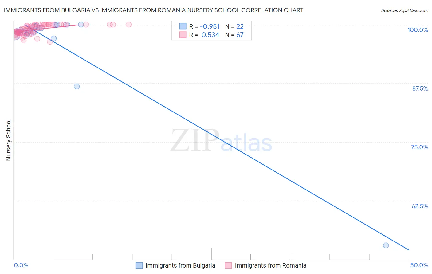 Immigrants from Bulgaria vs Immigrants from Romania Nursery School