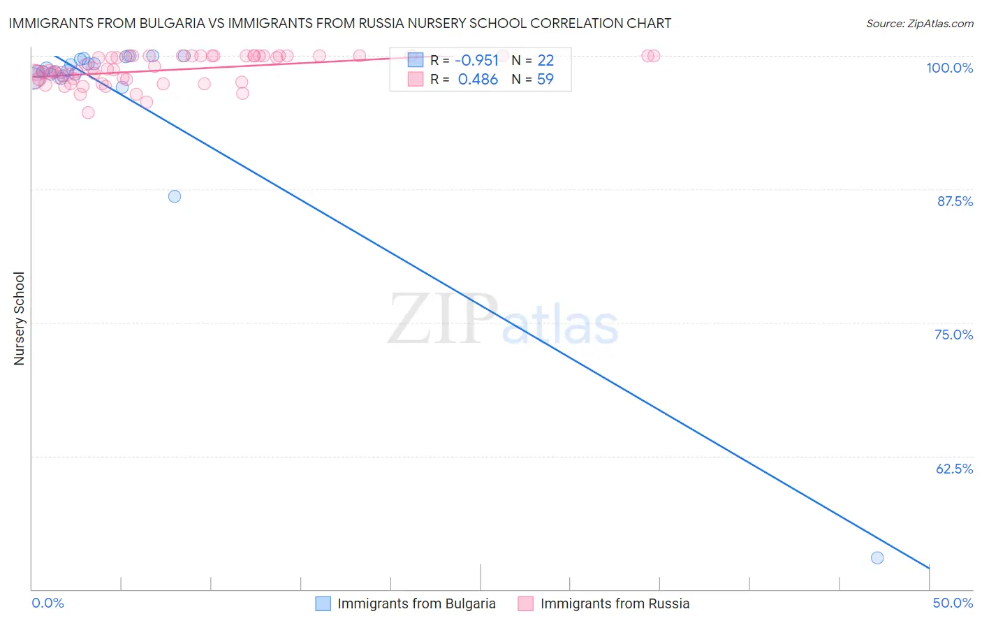 Immigrants from Bulgaria vs Immigrants from Russia Nursery School