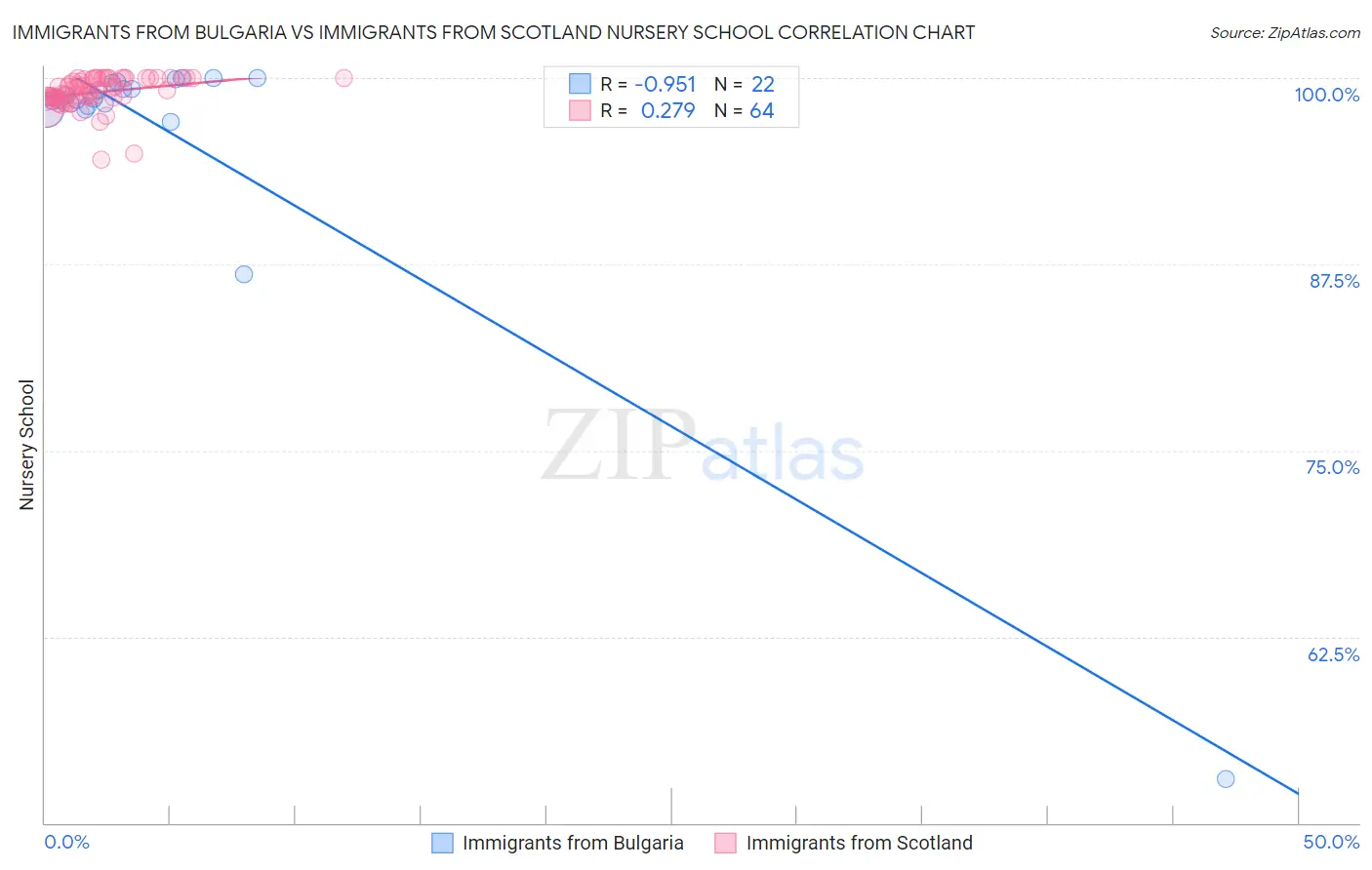 Immigrants from Bulgaria vs Immigrants from Scotland Nursery School