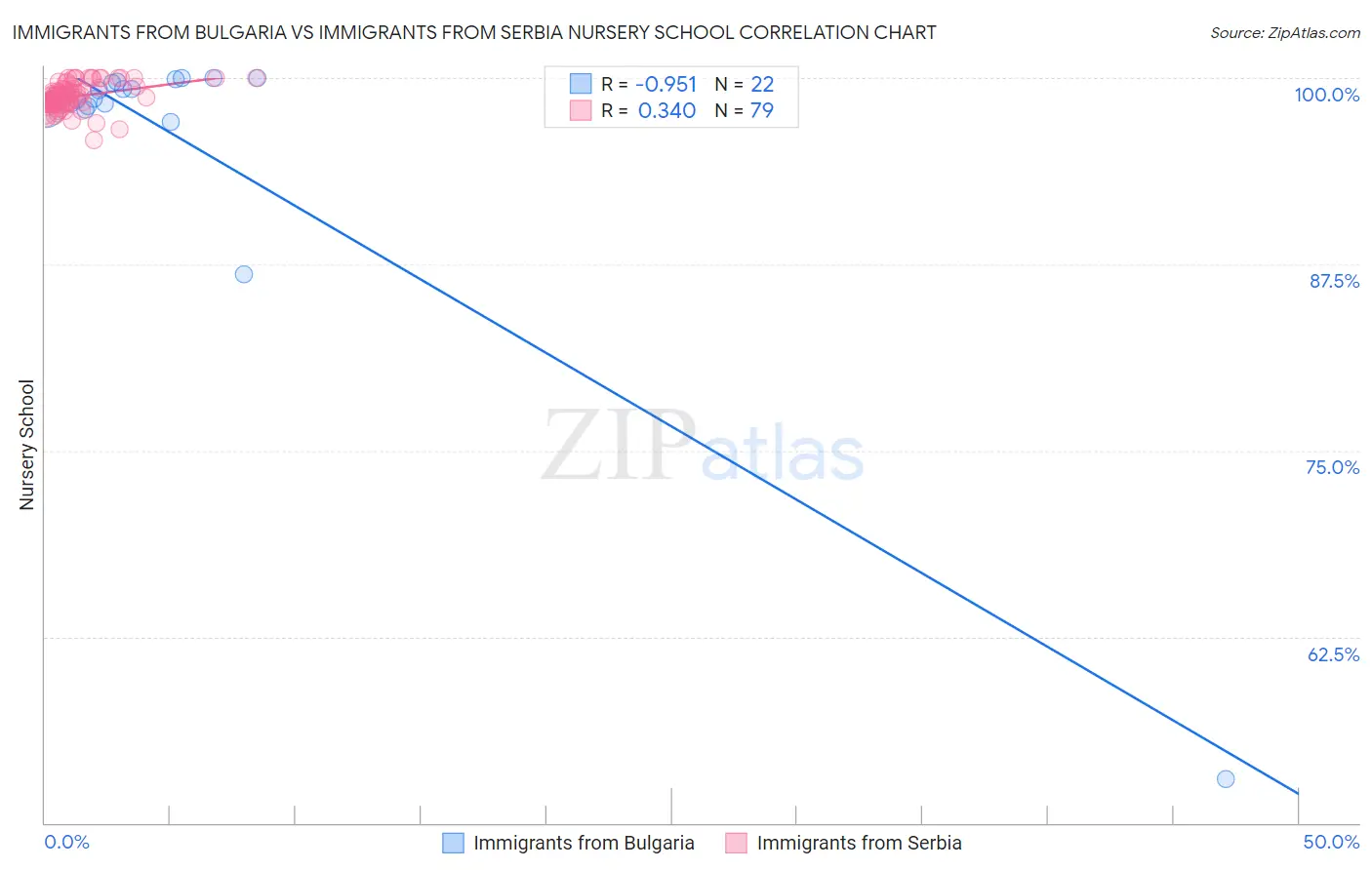 Immigrants from Bulgaria vs Immigrants from Serbia Nursery School