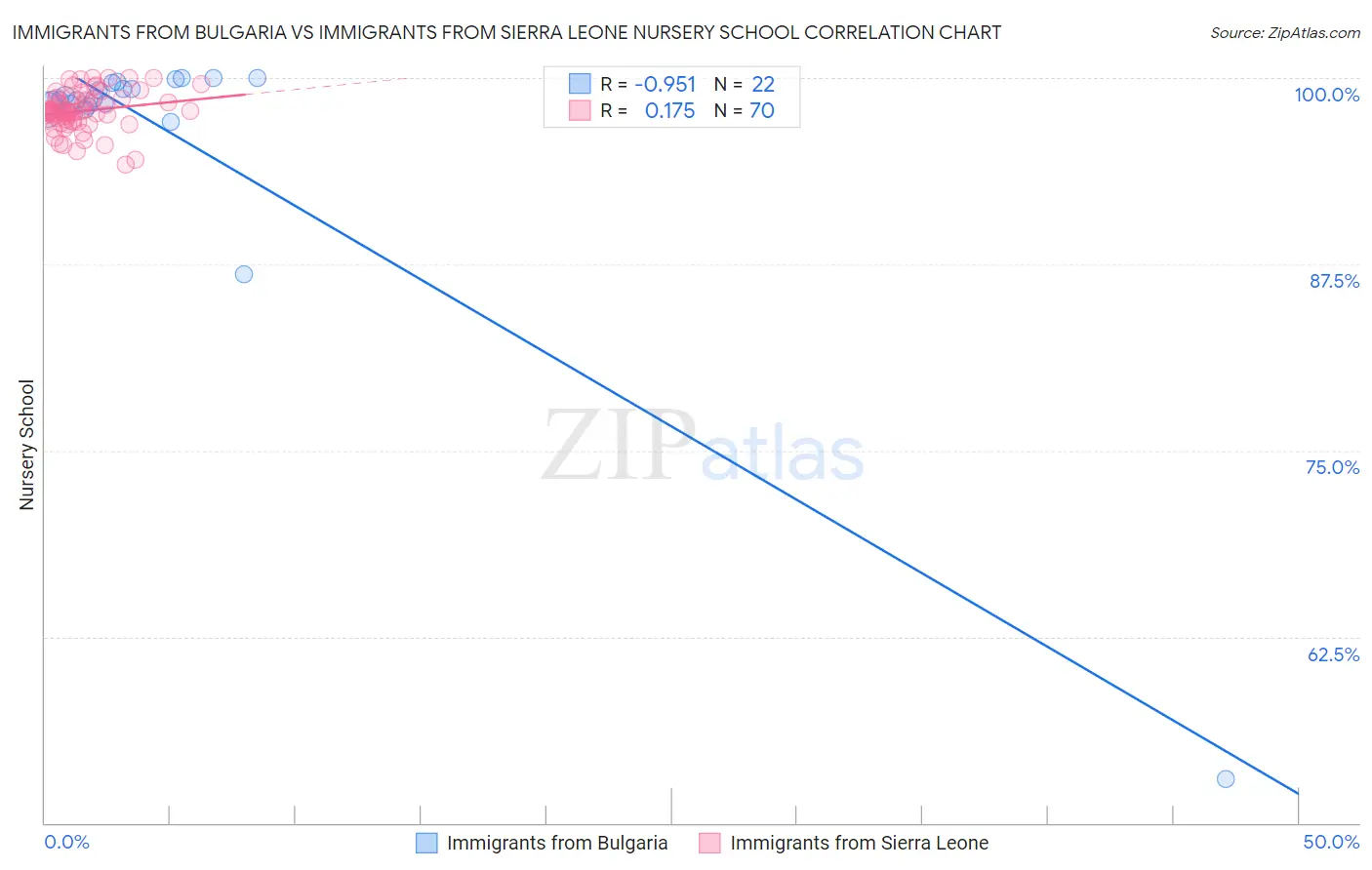Immigrants from Bulgaria vs Immigrants from Sierra Leone Nursery School