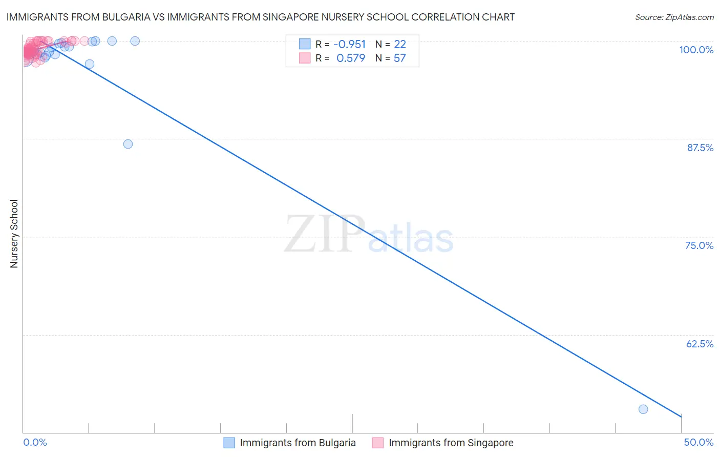 Immigrants from Bulgaria vs Immigrants from Singapore Nursery School