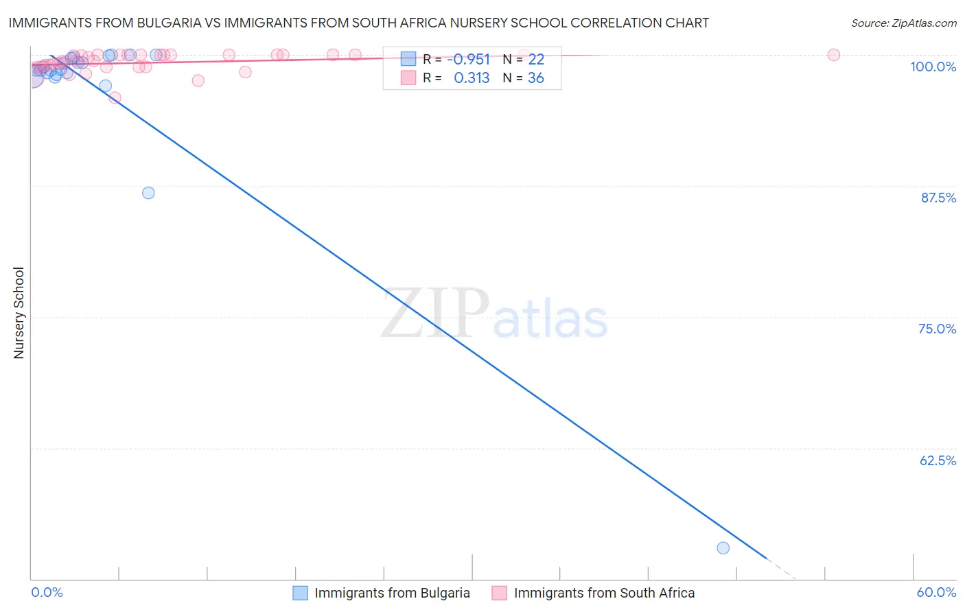 Immigrants from Bulgaria vs Immigrants from South Africa Nursery School
