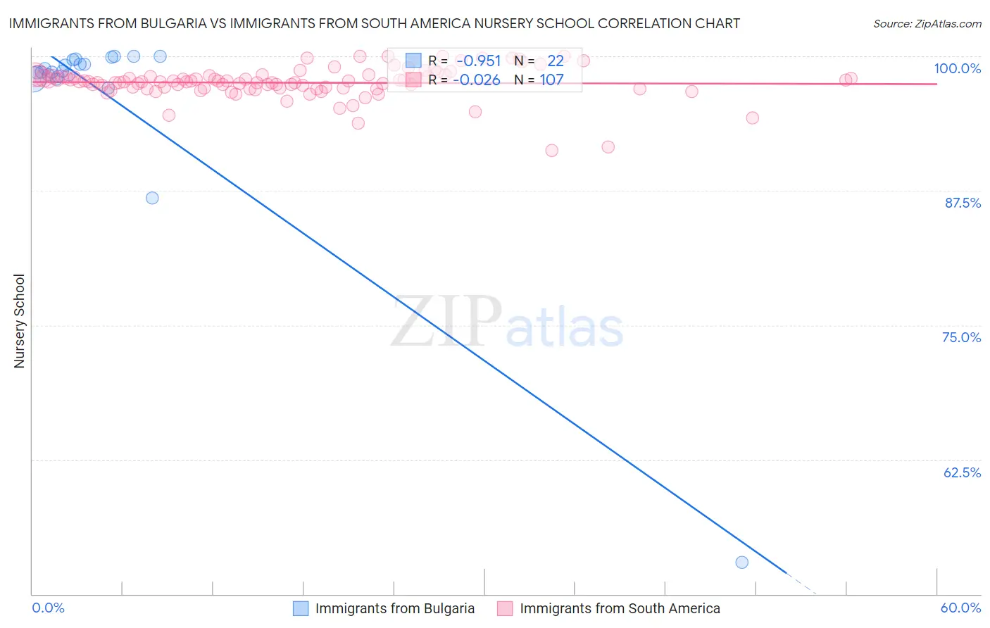 Immigrants from Bulgaria vs Immigrants from South America Nursery School