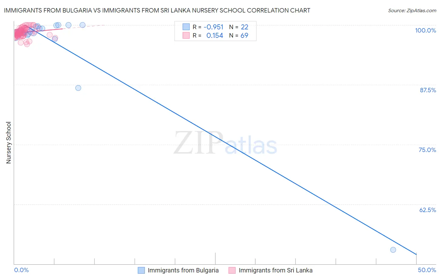 Immigrants from Bulgaria vs Immigrants from Sri Lanka Nursery School