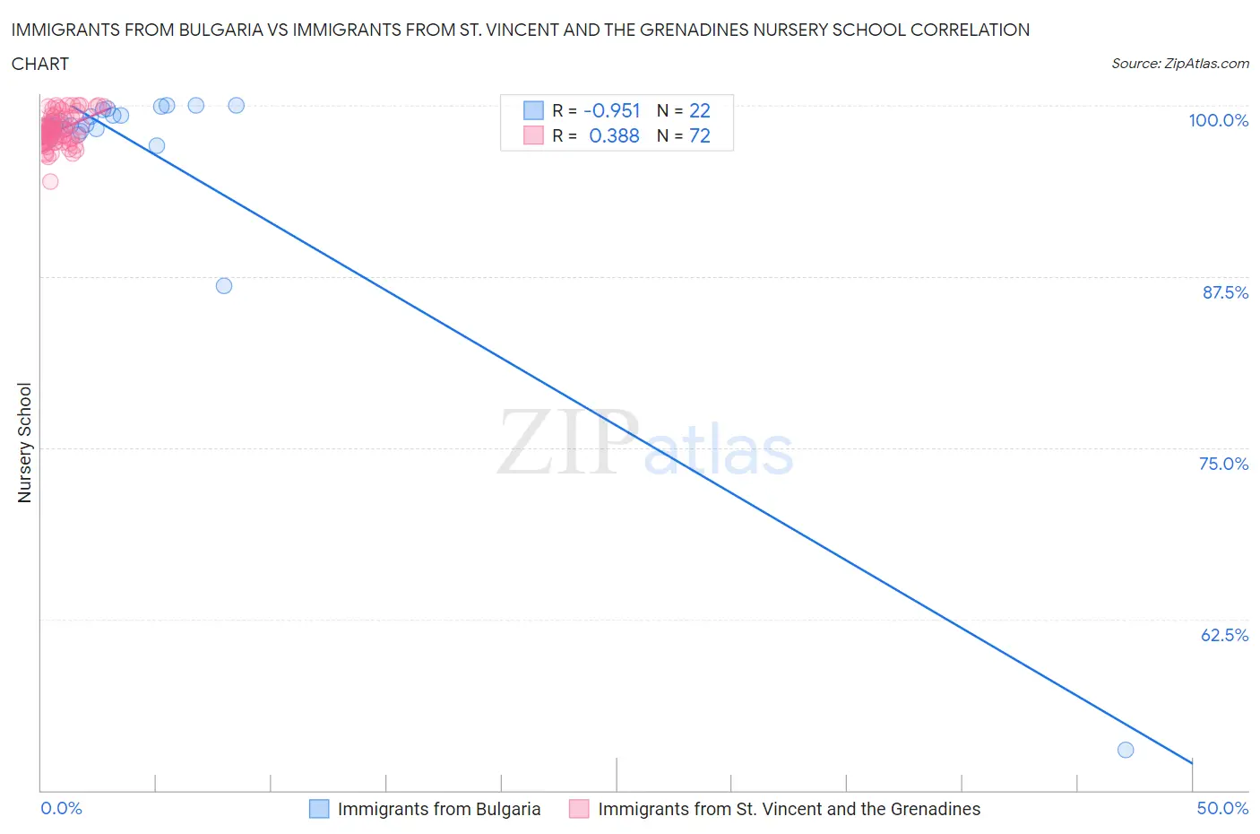 Immigrants from Bulgaria vs Immigrants from St. Vincent and the Grenadines Nursery School