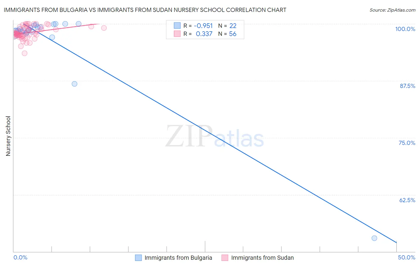 Immigrants from Bulgaria vs Immigrants from Sudan Nursery School