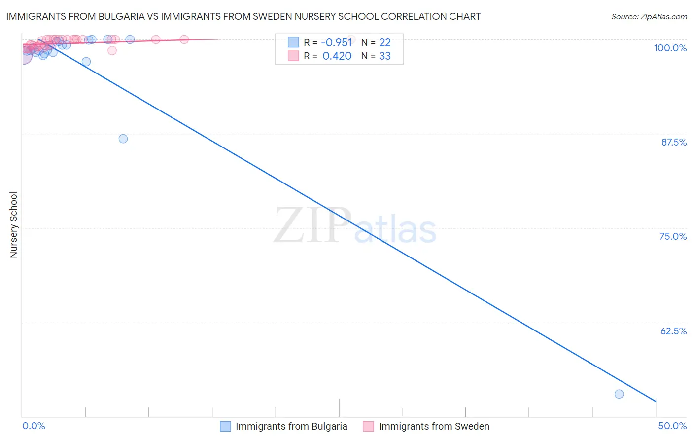 Immigrants from Bulgaria vs Immigrants from Sweden Nursery School