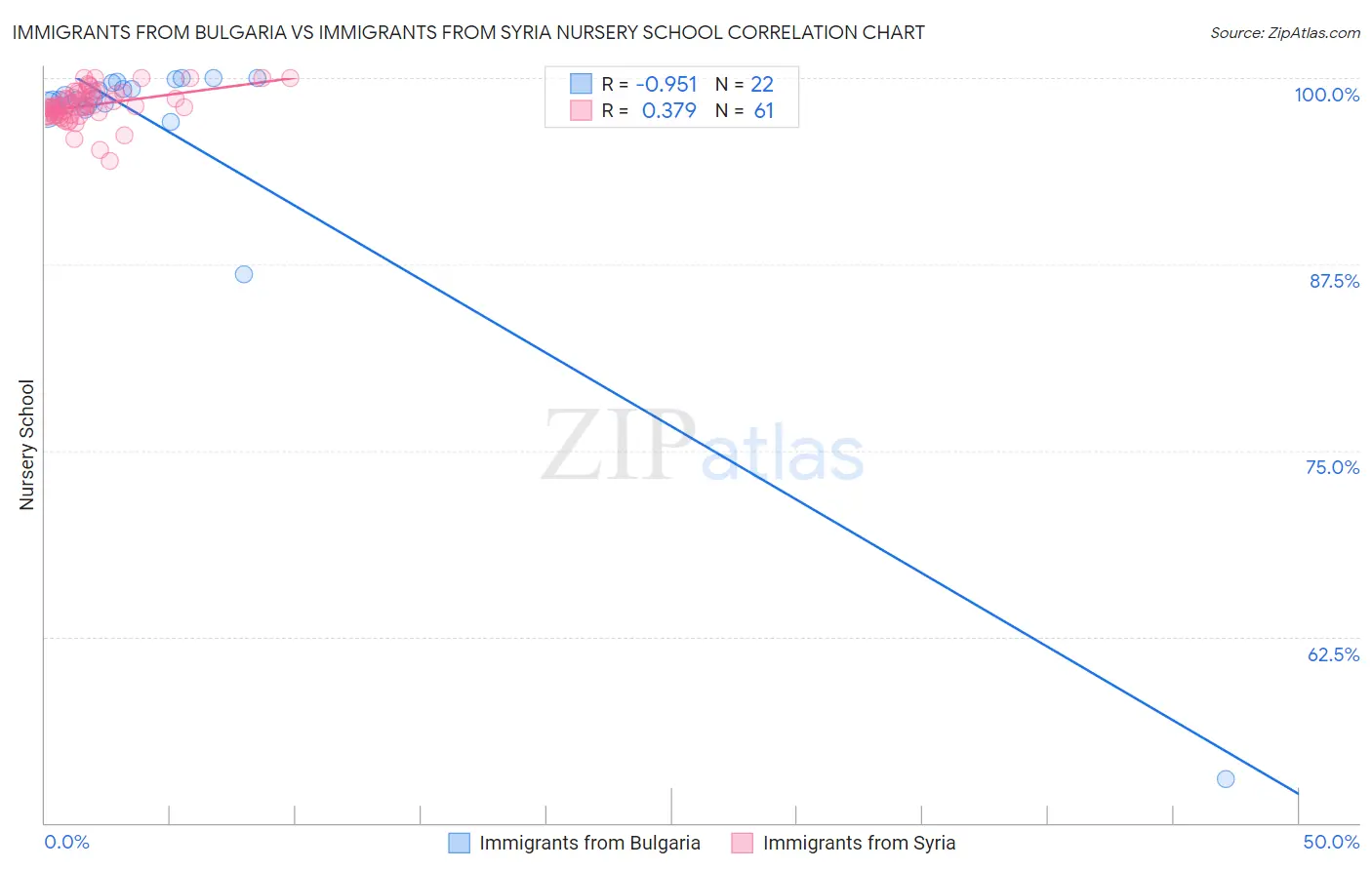 Immigrants from Bulgaria vs Immigrants from Syria Nursery School