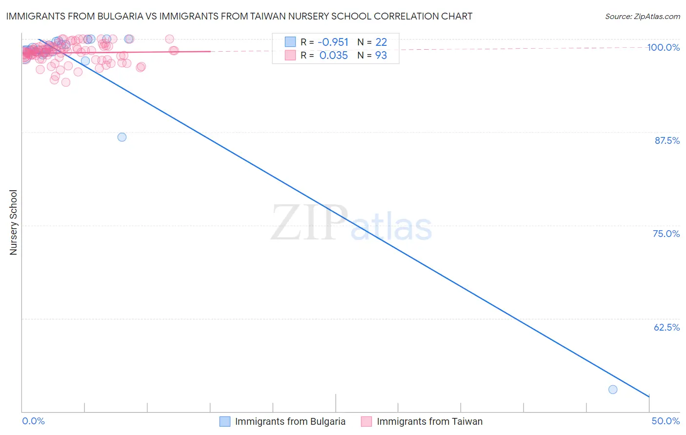 Immigrants from Bulgaria vs Immigrants from Taiwan Nursery School