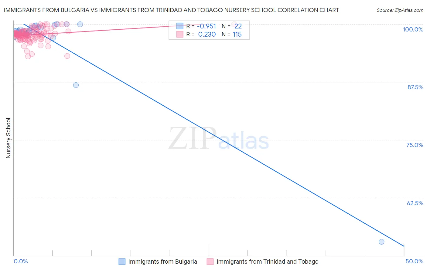 Immigrants from Bulgaria vs Immigrants from Trinidad and Tobago Nursery School