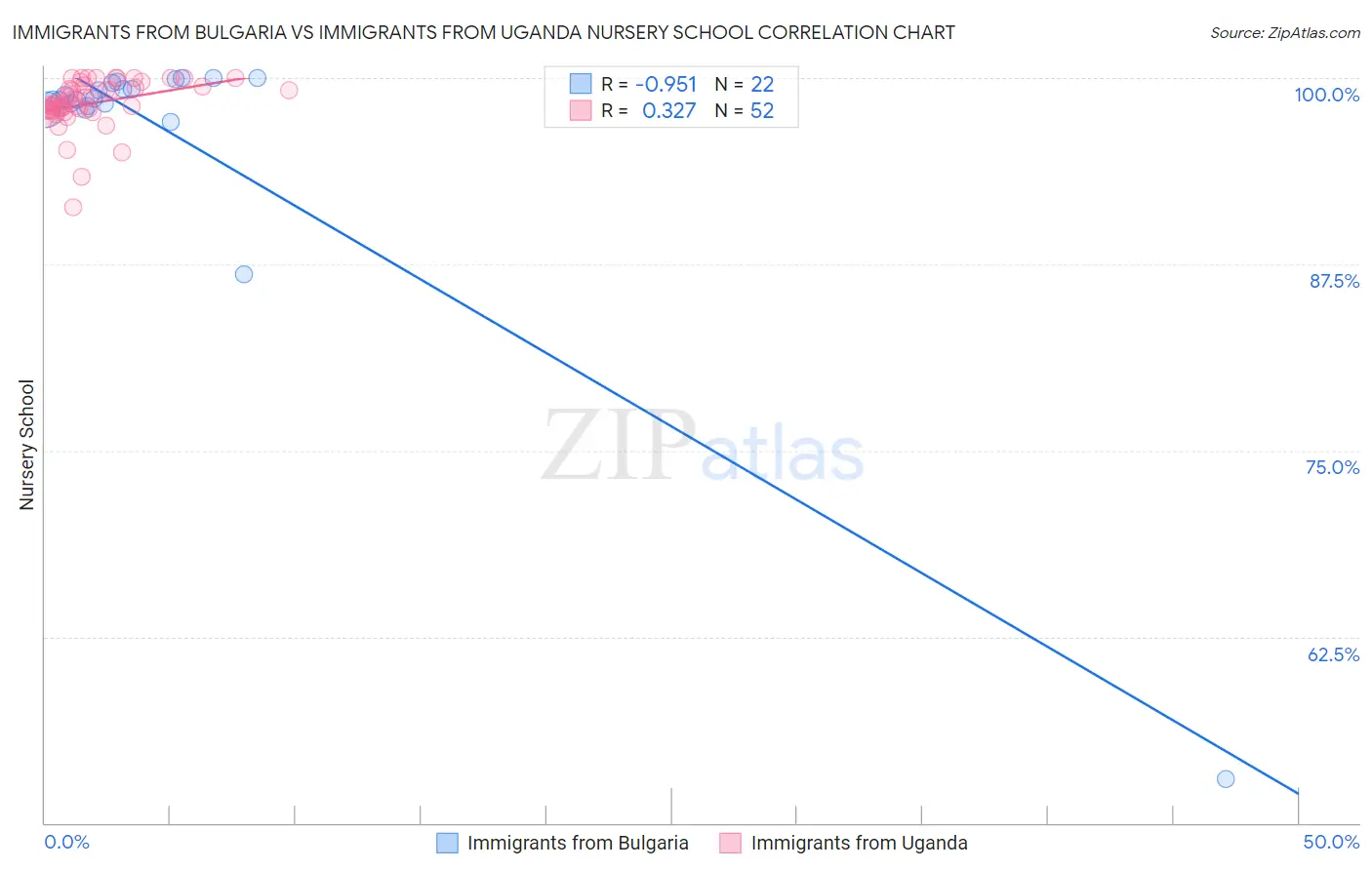 Immigrants from Bulgaria vs Immigrants from Uganda Nursery School