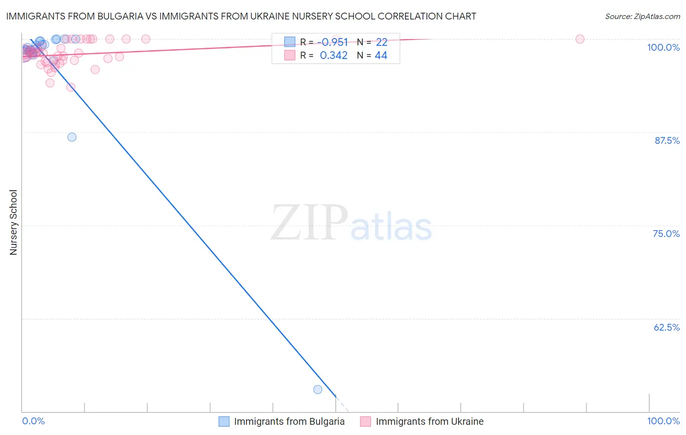 Immigrants from Bulgaria vs Immigrants from Ukraine Nursery School