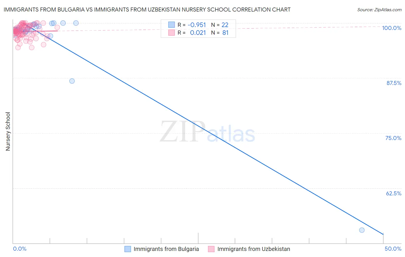 Immigrants from Bulgaria vs Immigrants from Uzbekistan Nursery School