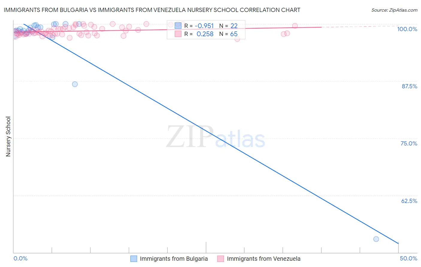 Immigrants from Bulgaria vs Immigrants from Venezuela Nursery School