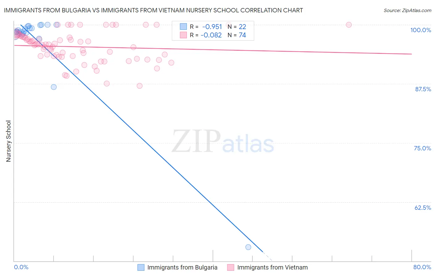 Immigrants from Bulgaria vs Immigrants from Vietnam Nursery School