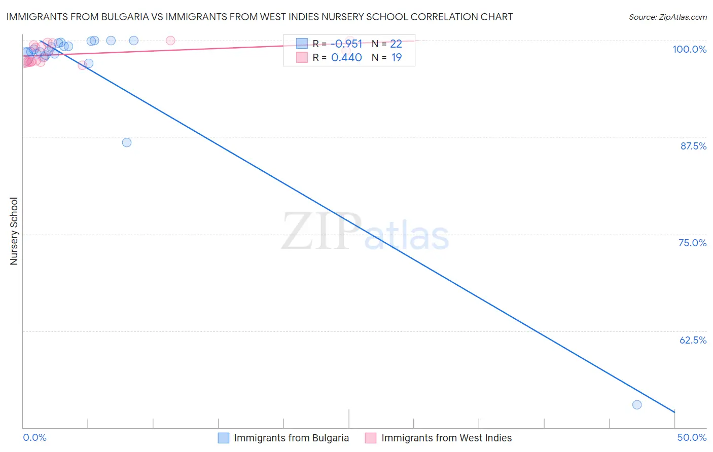 Immigrants from Bulgaria vs Immigrants from West Indies Nursery School