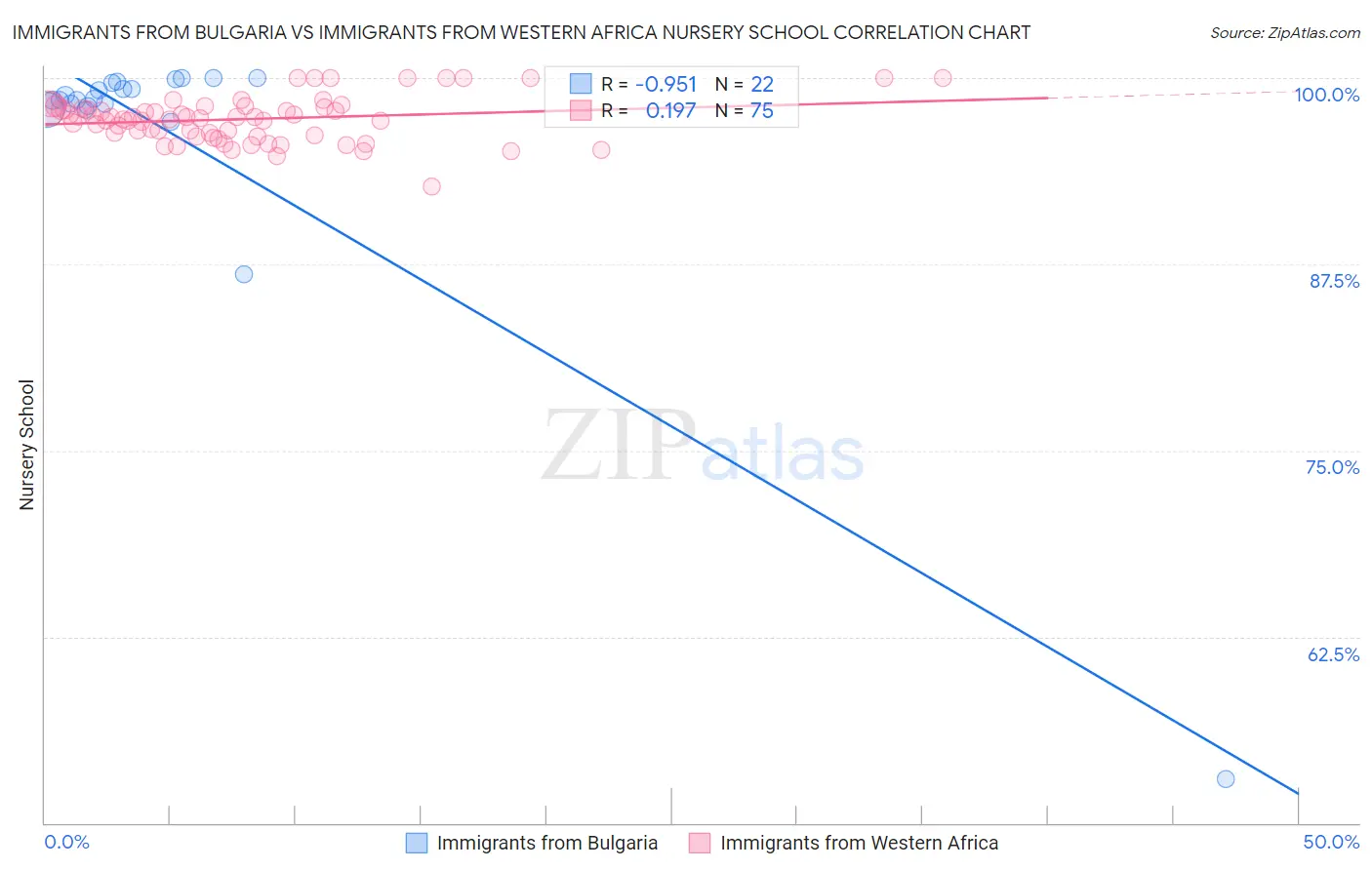 Immigrants from Bulgaria vs Immigrants from Western Africa Nursery School