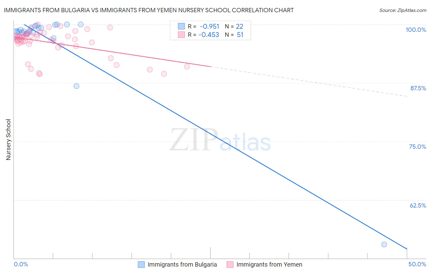 Immigrants from Bulgaria vs Immigrants from Yemen Nursery School