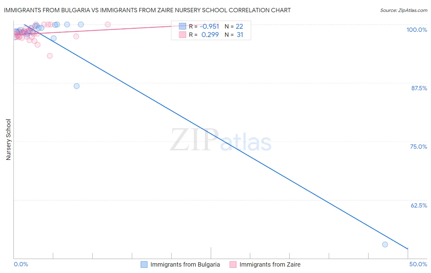 Immigrants from Bulgaria vs Immigrants from Zaire Nursery School