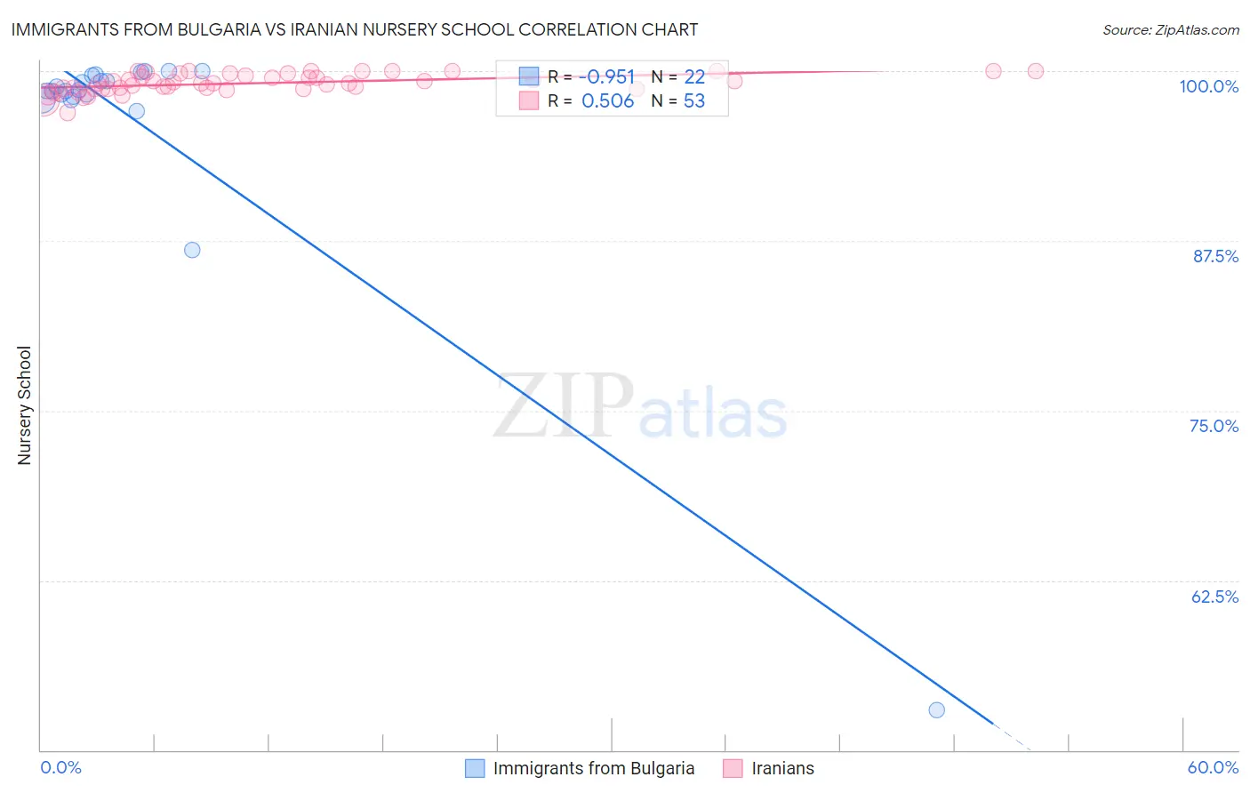 Immigrants from Bulgaria vs Iranian Nursery School