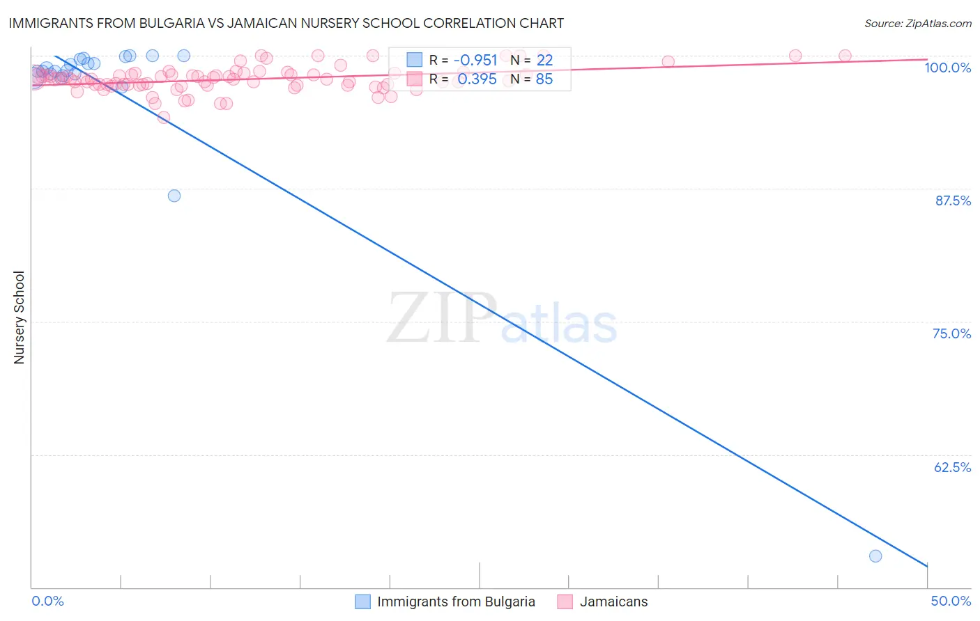 Immigrants from Bulgaria vs Jamaican Nursery School