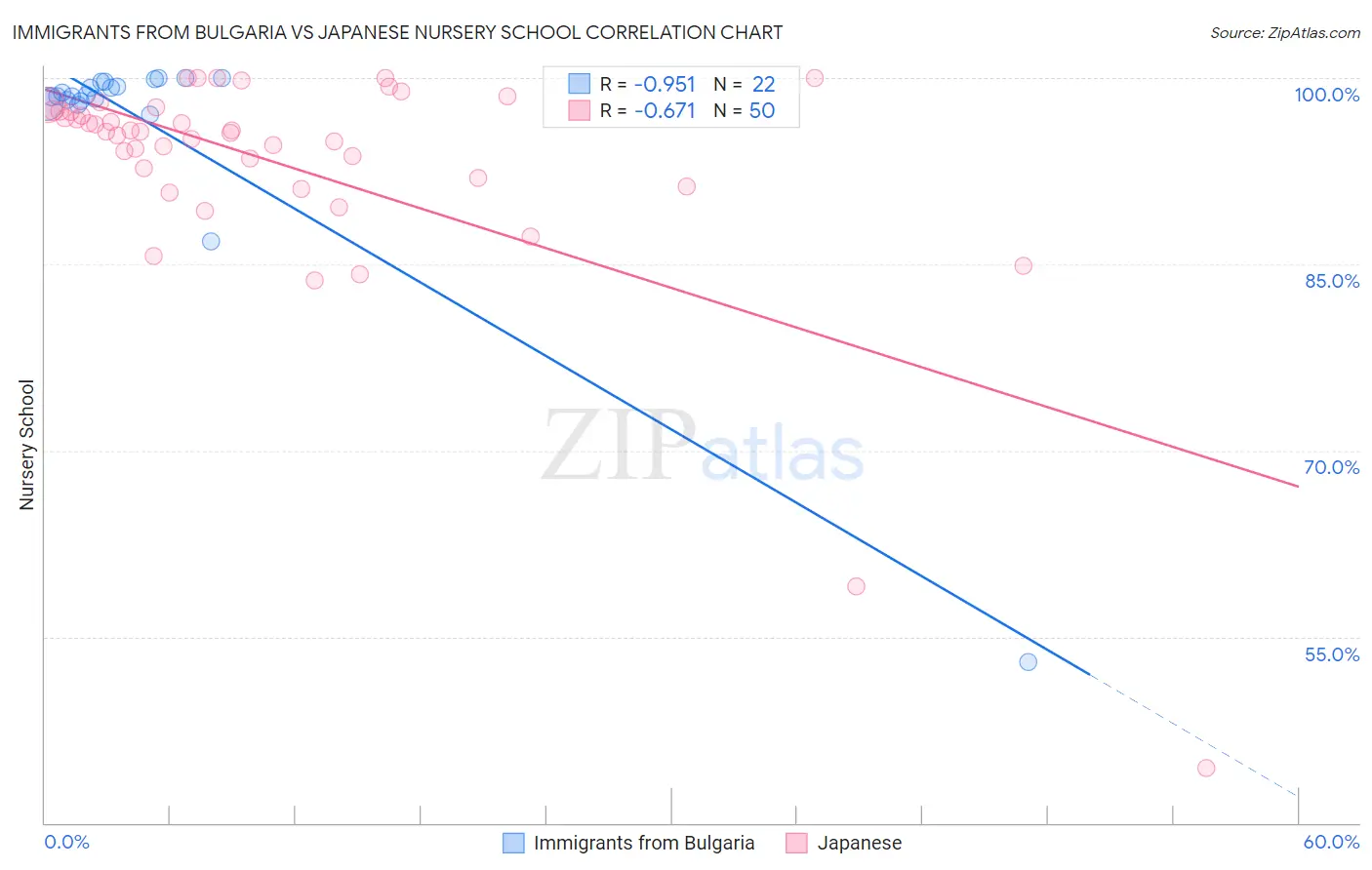 Immigrants from Bulgaria vs Japanese Nursery School