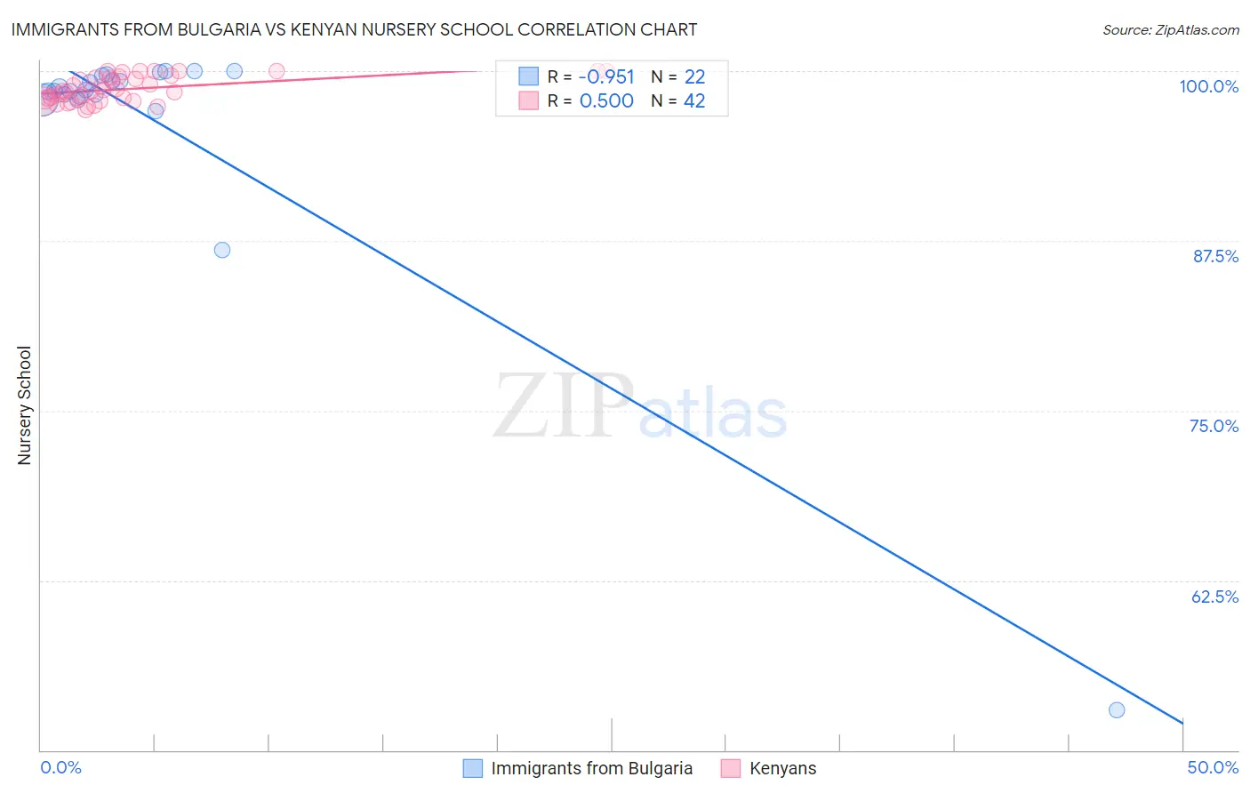 Immigrants from Bulgaria vs Kenyan Nursery School