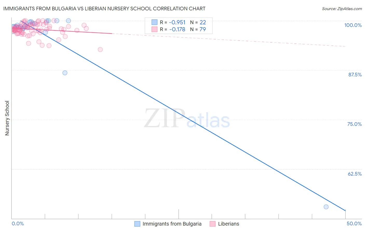 Immigrants from Bulgaria vs Liberian Nursery School