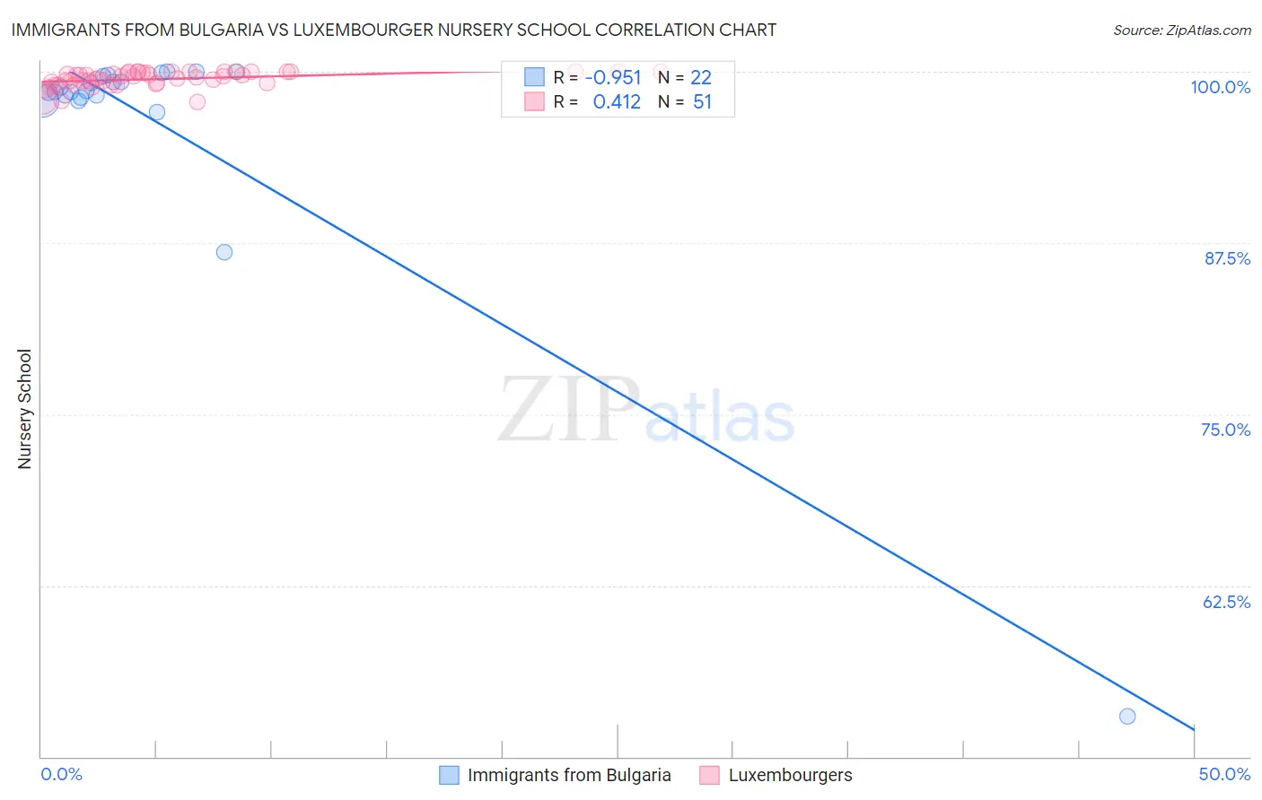 Immigrants from Bulgaria vs Luxembourger Nursery School