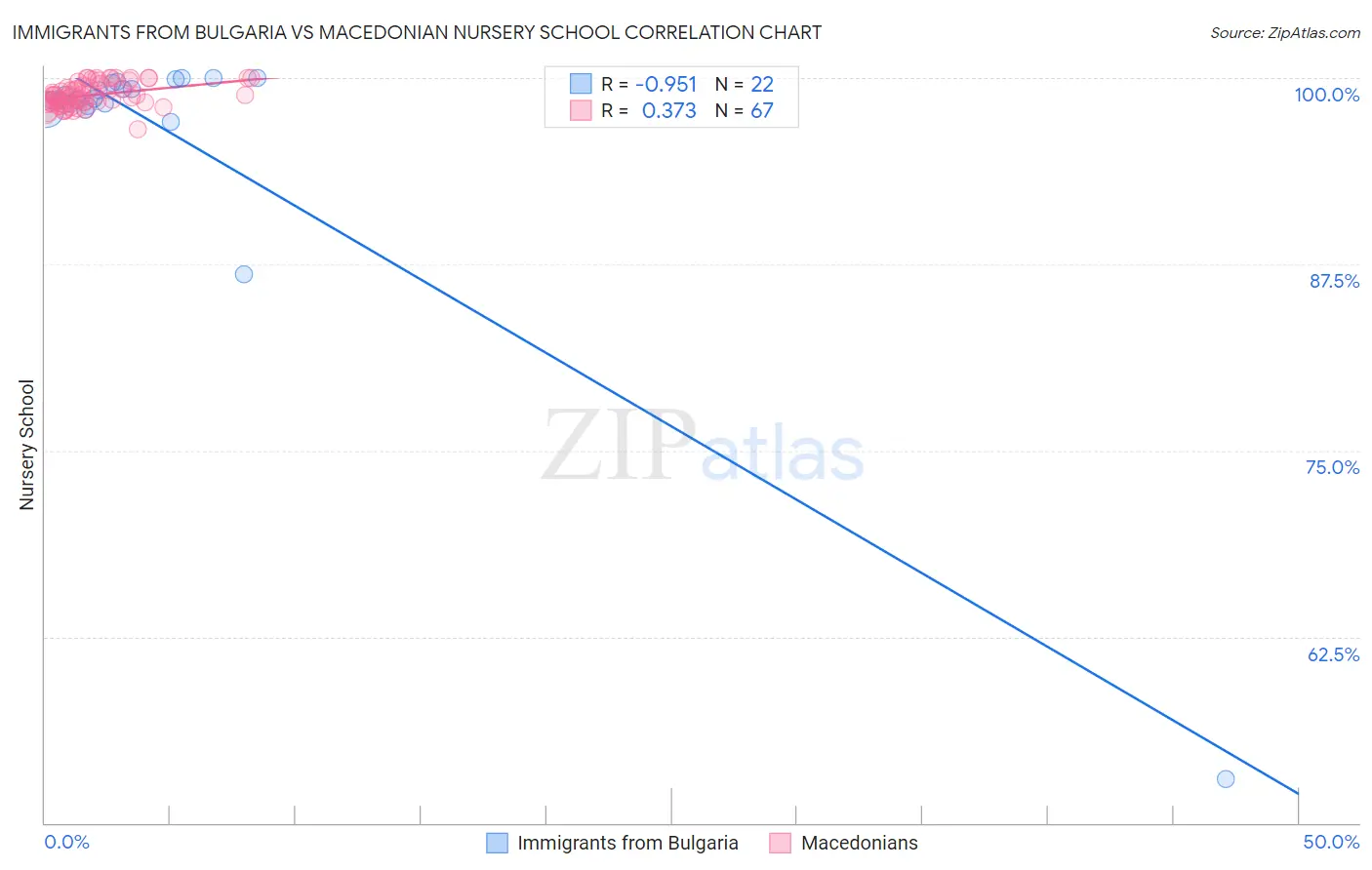 Immigrants from Bulgaria vs Macedonian Nursery School