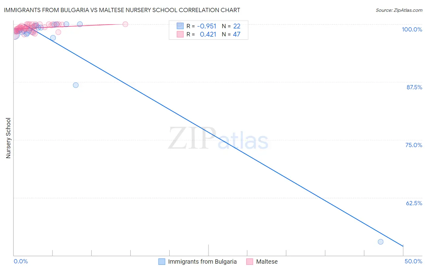Immigrants from Bulgaria vs Maltese Nursery School