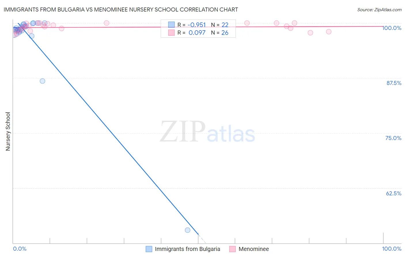 Immigrants from Bulgaria vs Menominee Nursery School
