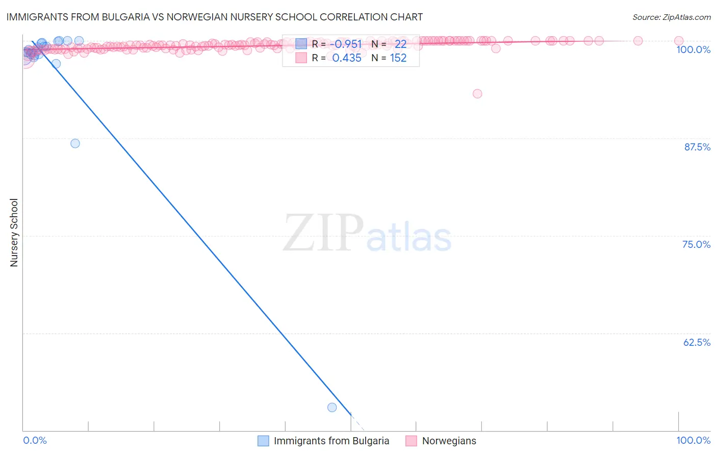 Immigrants from Bulgaria vs Norwegian Nursery School