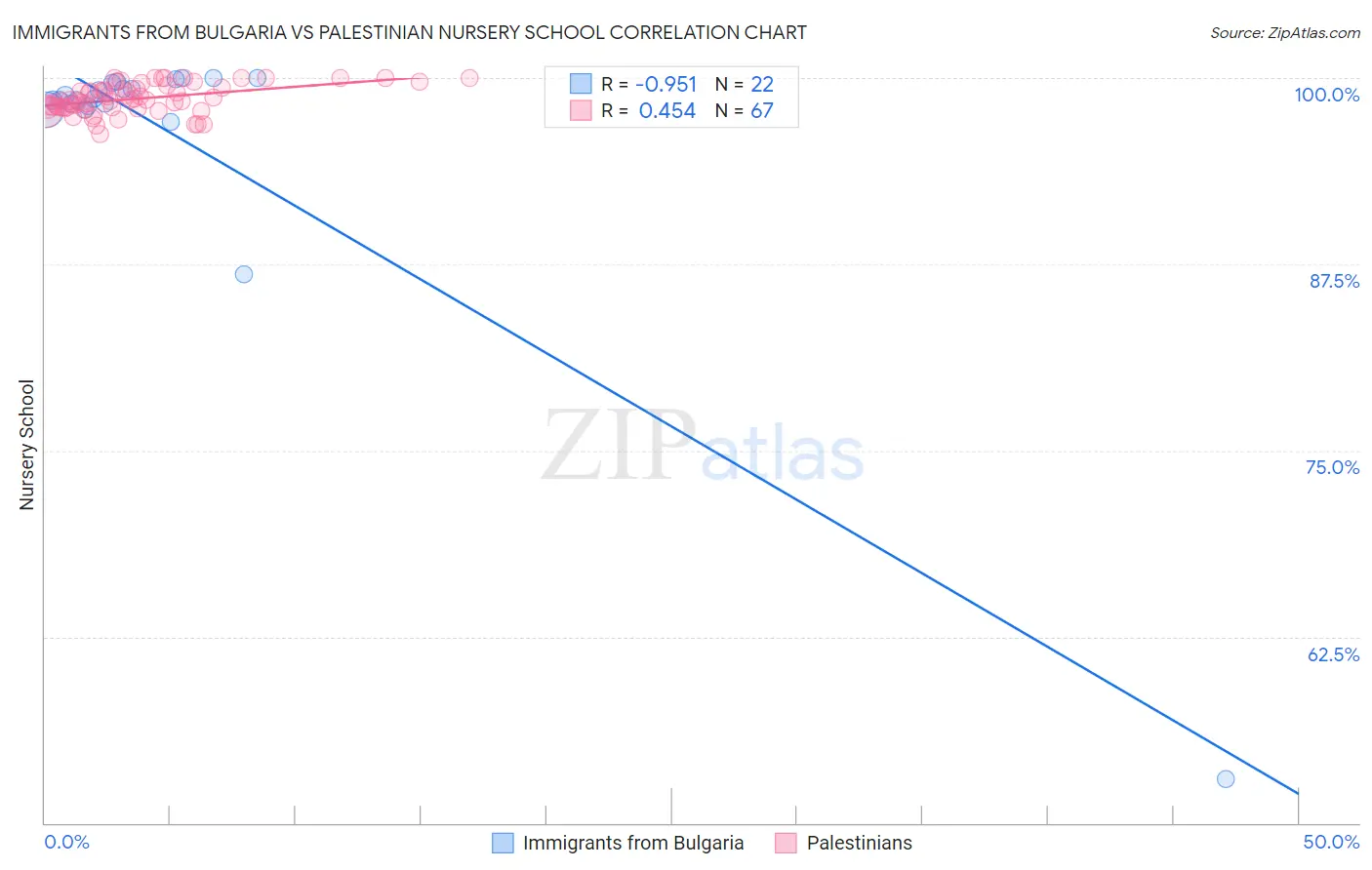 Immigrants from Bulgaria vs Palestinian Nursery School