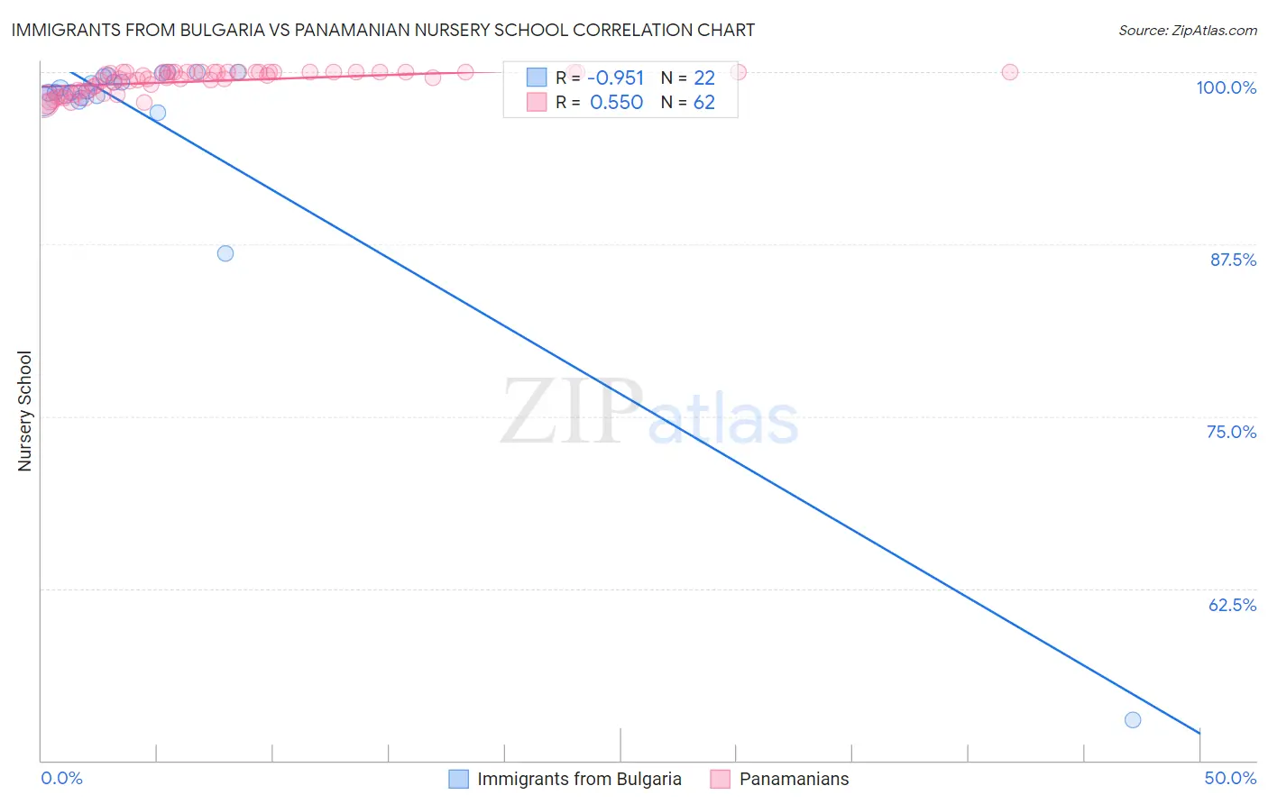 Immigrants from Bulgaria vs Panamanian Nursery School