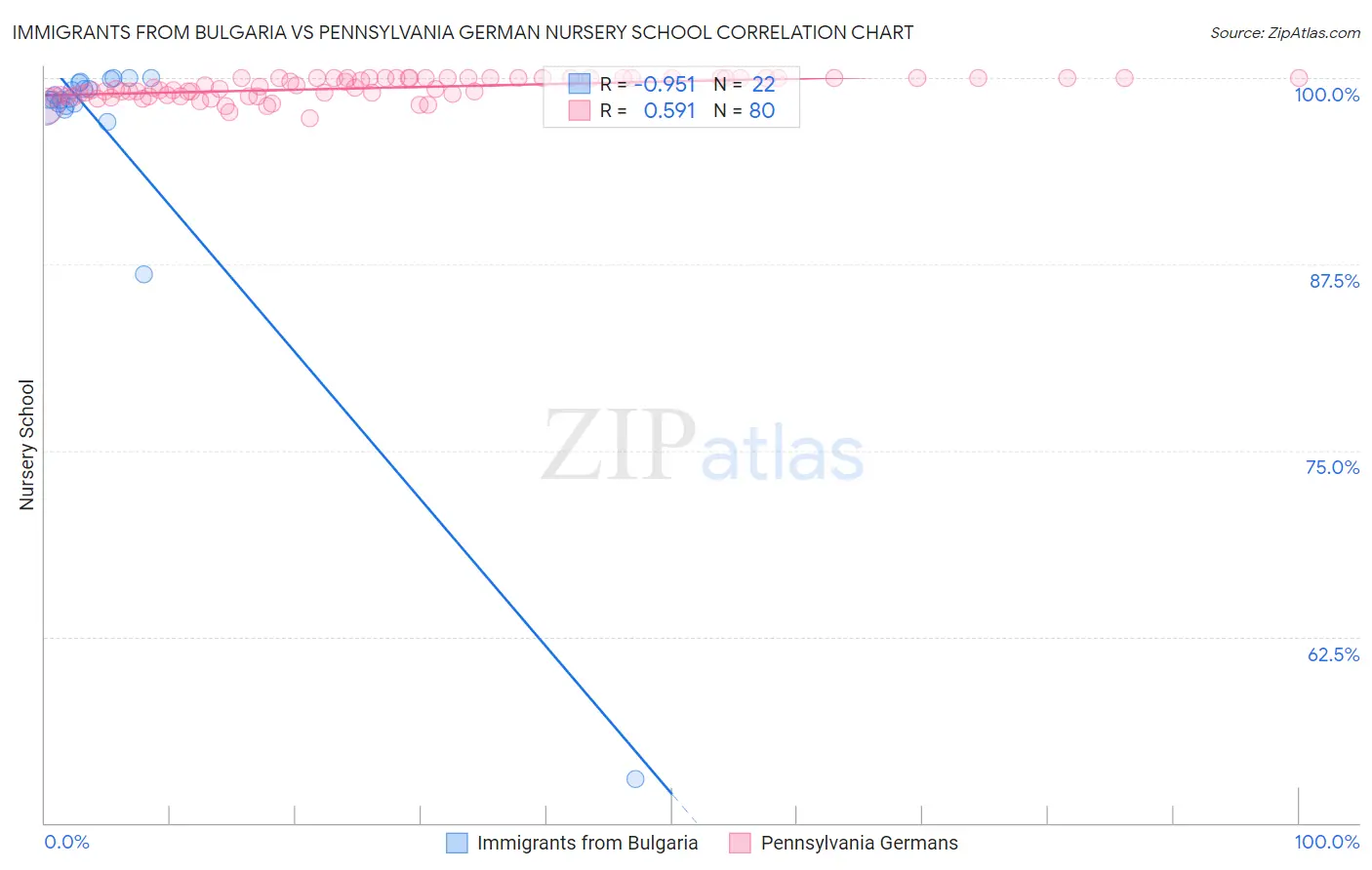 Immigrants from Bulgaria vs Pennsylvania German Nursery School