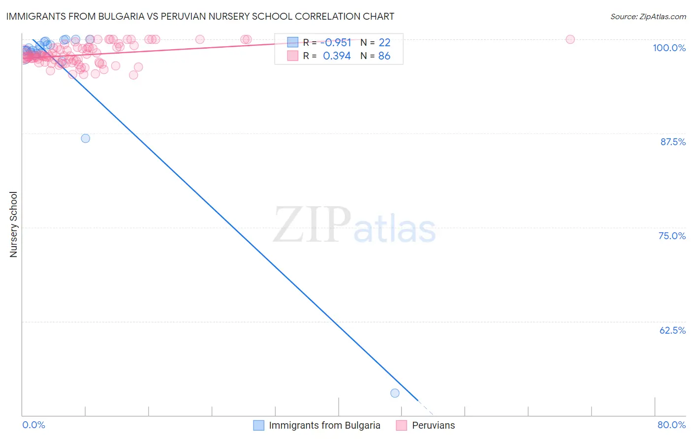 Immigrants from Bulgaria vs Peruvian Nursery School