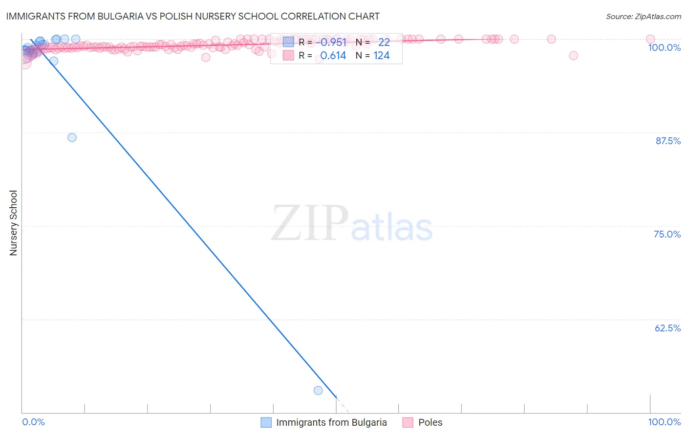 Immigrants from Bulgaria vs Polish Nursery School