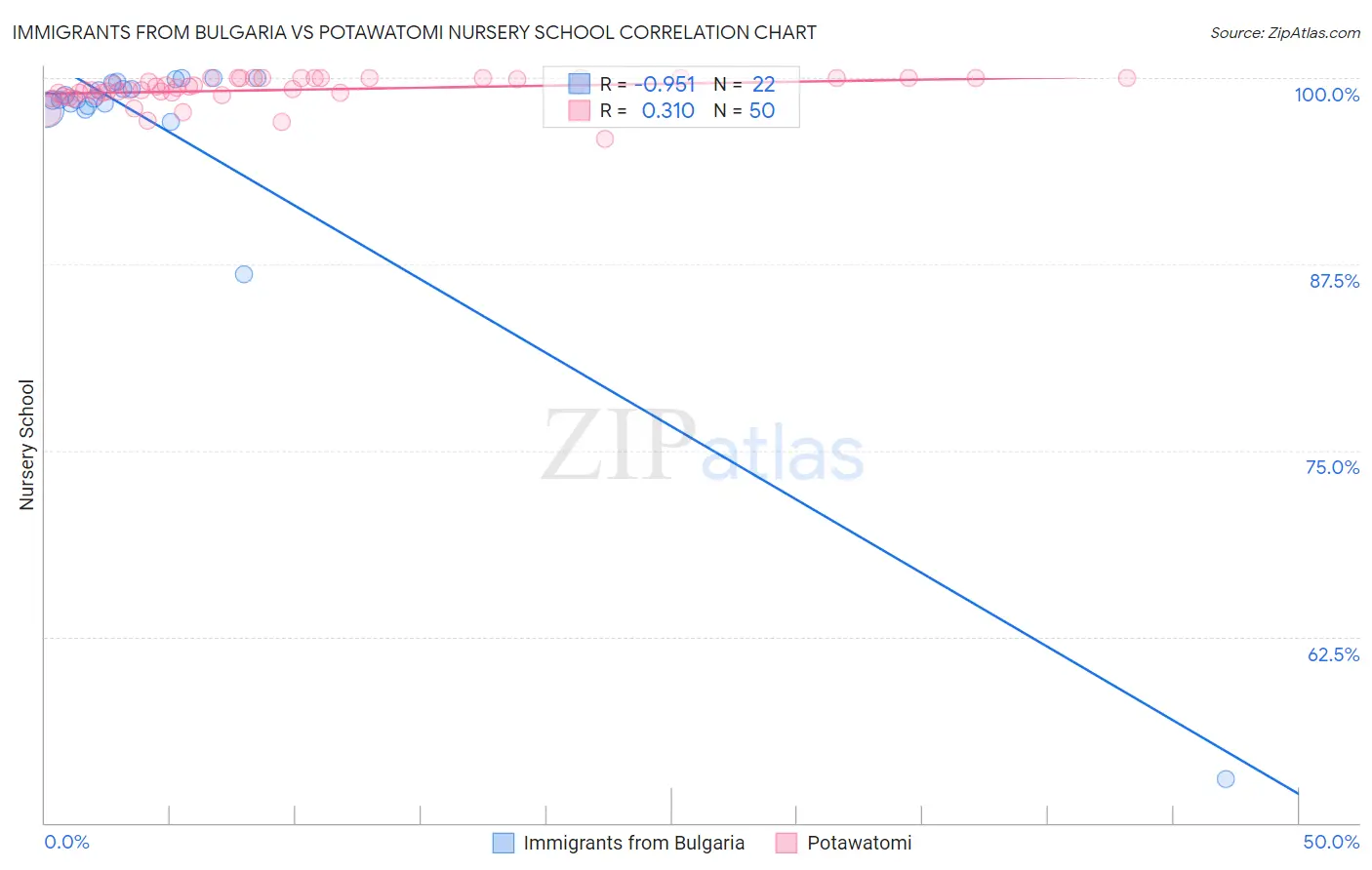 Immigrants from Bulgaria vs Potawatomi Nursery School