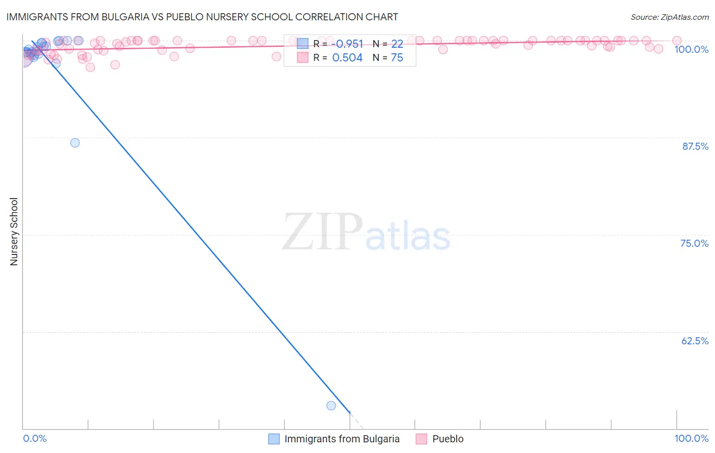 Immigrants from Bulgaria vs Pueblo Nursery School