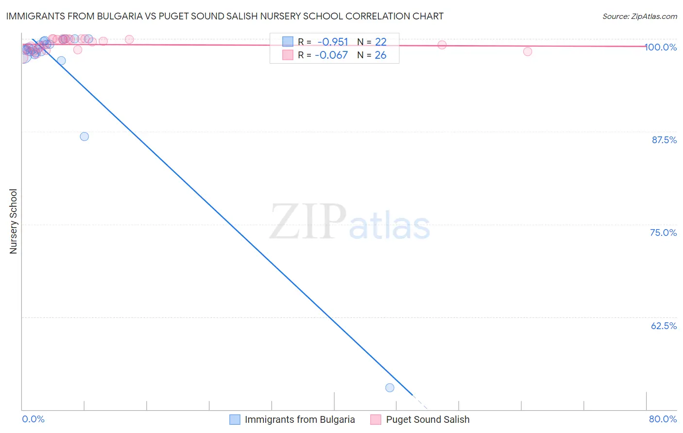 Immigrants from Bulgaria vs Puget Sound Salish Nursery School