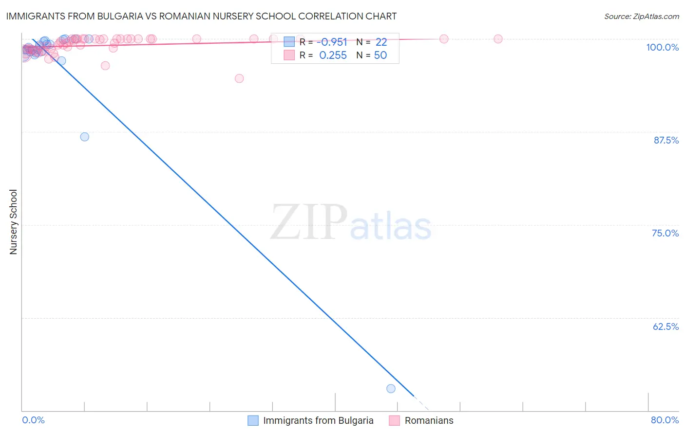 Immigrants from Bulgaria vs Romanian Nursery School