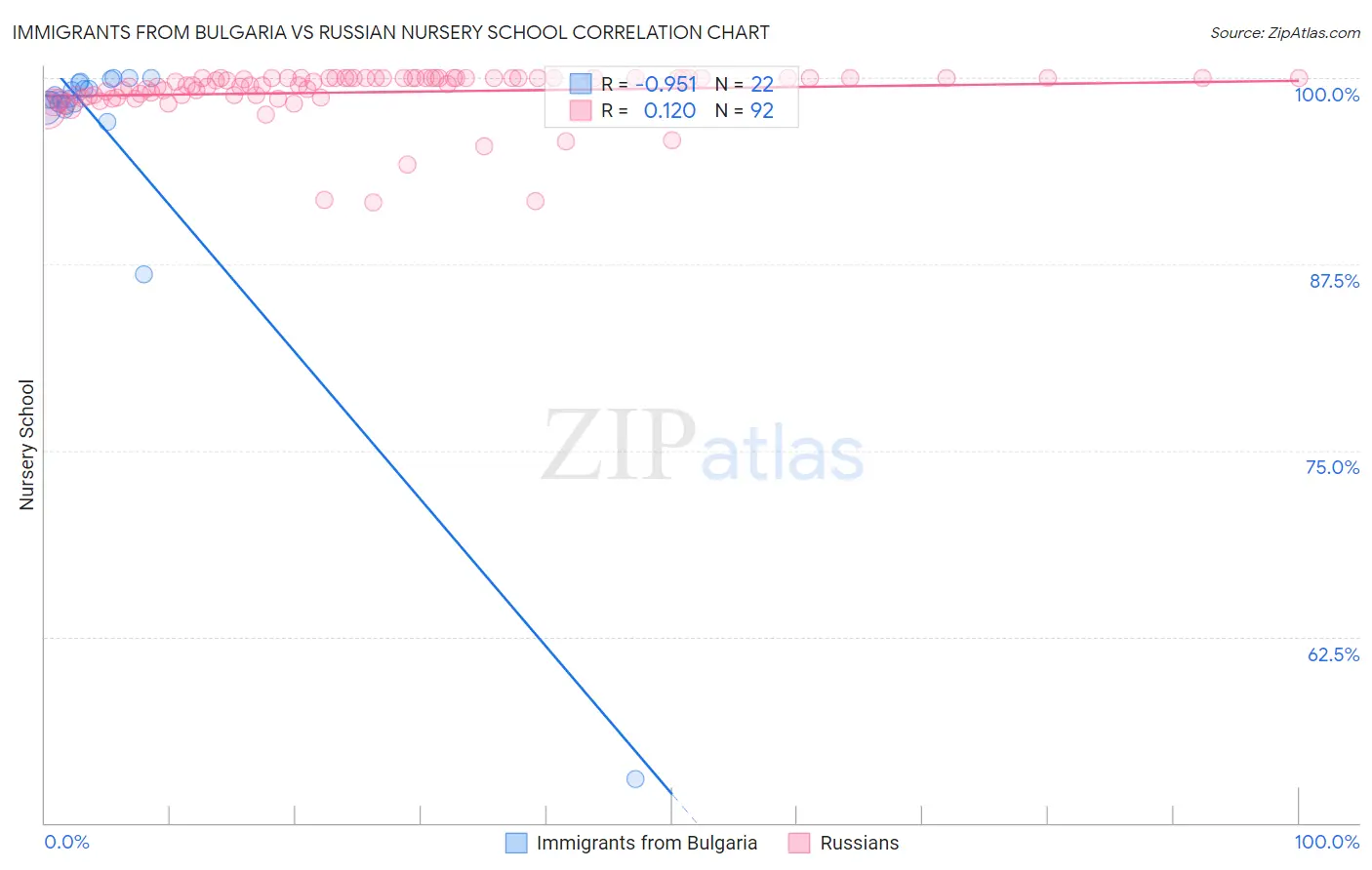 Immigrants from Bulgaria vs Russian Nursery School