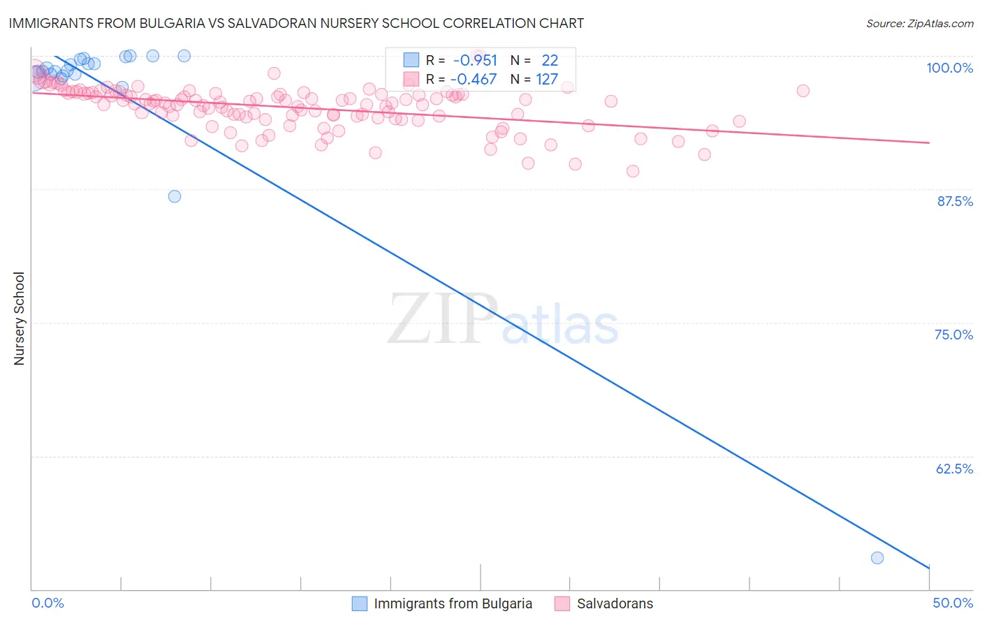 Immigrants from Bulgaria vs Salvadoran Nursery School